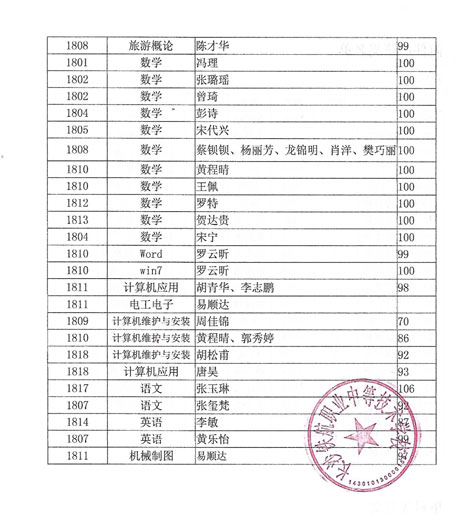 长沙铁航职业中等技术学校2018年上学期期中考试获奖学生名单公示