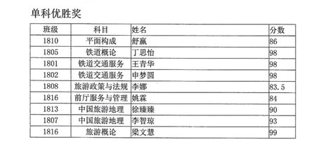 长沙铁航职业中等技术学校2018年上学期期中考试获奖学生名单公示